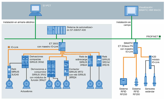 Ejemplo de integración de IO-Link con un sistema de Siemens
